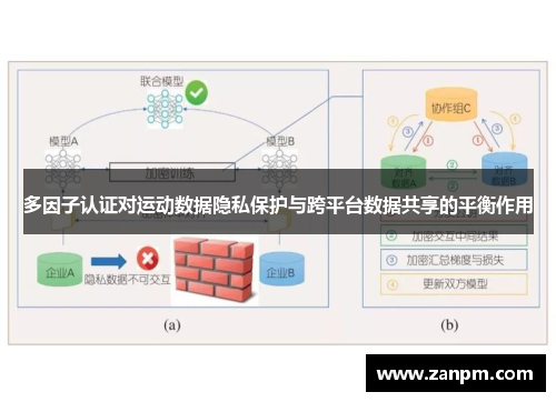 多因子认证对运动数据隐私保护与跨平台数据共享的平衡作用